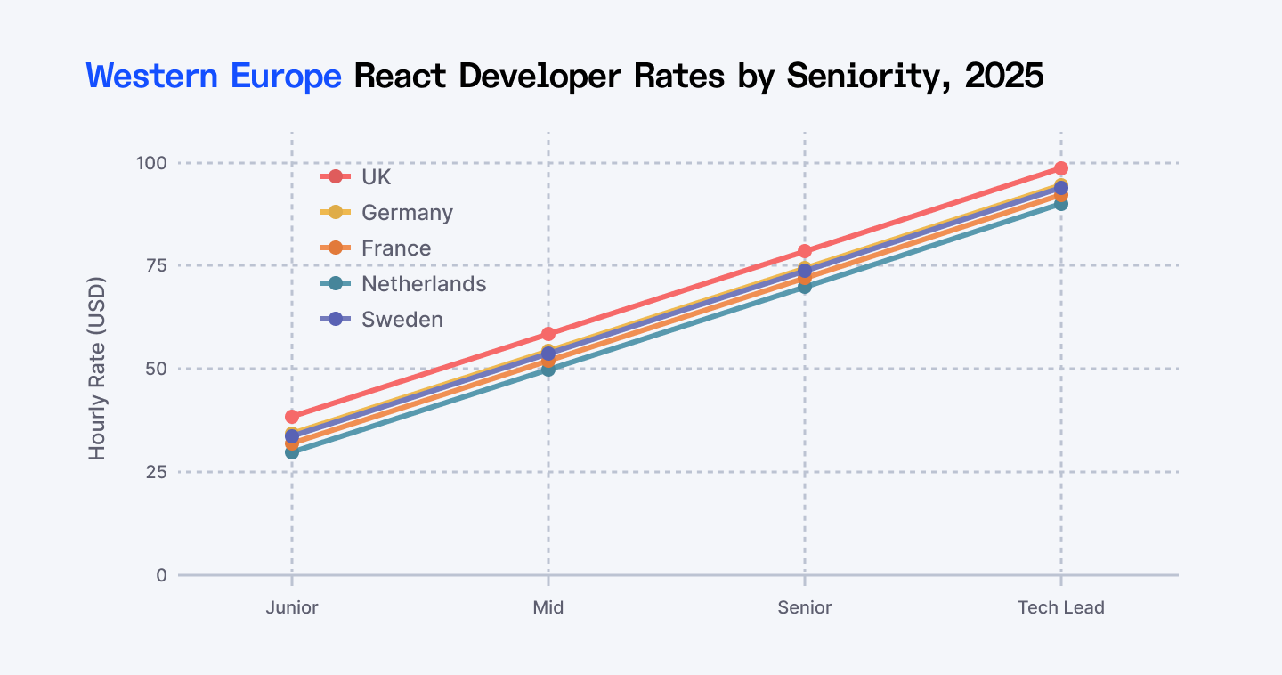 Western Europe React Developer Rates by Seniority in 2025